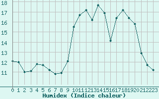 Courbe de l'humidex pour Ruffiac (47)