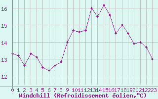 Courbe du refroidissement olien pour Cap Pertusato (2A)