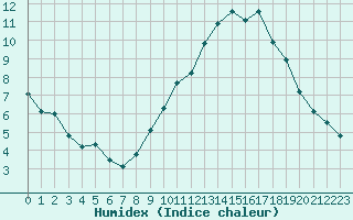 Courbe de l'humidex pour Saint-Vran (05)