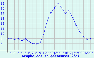 Courbe de tempratures pour Blus (40)