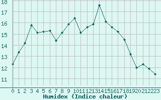 Courbe de l'humidex pour Chambry / Aix-Les-Bains (73)