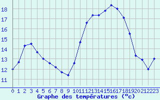 Courbe de tempratures pour Landivisiau (29)