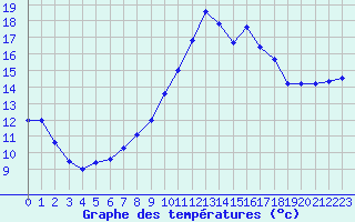 Courbe de tempratures pour Saint-Etienne (42)
