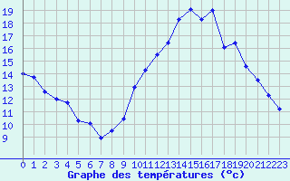 Courbe de tempratures pour Millau - Soulobres (12)