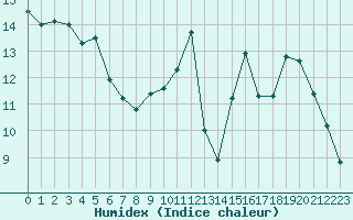 Courbe de l'humidex pour Luc-sur-Orbieu (11)