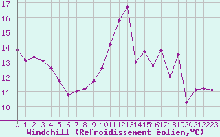 Courbe du refroidissement olien pour Blois (41)