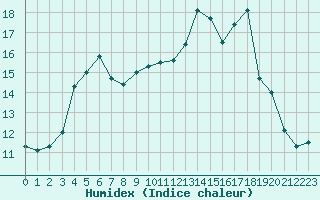 Courbe de l'humidex pour Anglars St-Flix(12)