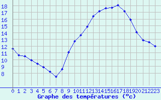 Courbe de tempratures pour Vias (34)