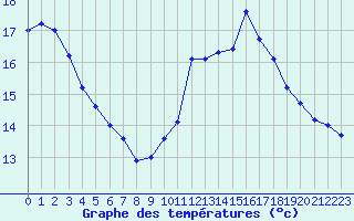 Courbe de tempratures pour Ambrieu (01)