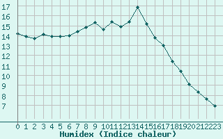 Courbe de l'humidex pour Trets (13)