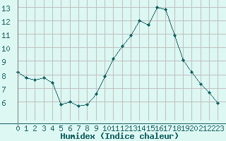 Courbe de l'humidex pour Saint-Sorlin-en-Valloire (26)