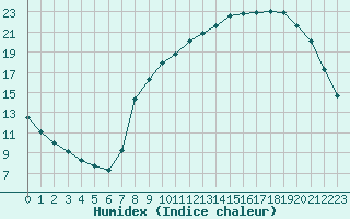 Courbe de l'humidex pour Herserange (54)