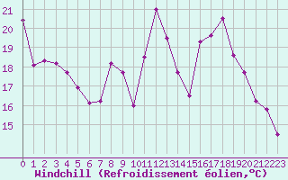 Courbe du refroidissement olien pour Brianon (05)