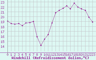 Courbe du refroidissement olien pour Roissy (95)