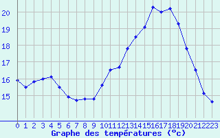 Courbe de tempratures pour Cambrai / Epinoy (62)