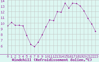 Courbe du refroidissement olien pour Caen (14)