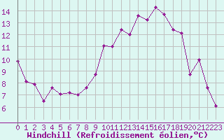Courbe du refroidissement olien pour Auch (32)