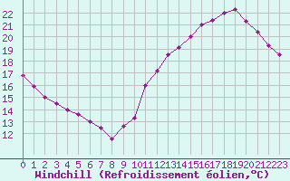 Courbe du refroidissement olien pour Souprosse (40)