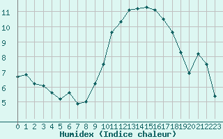 Courbe de l'humidex pour Cazaux (33)