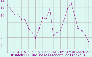 Courbe du refroidissement olien pour Rochegude (26)