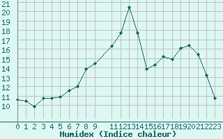 Courbe de l'humidex pour Ploeren (56)