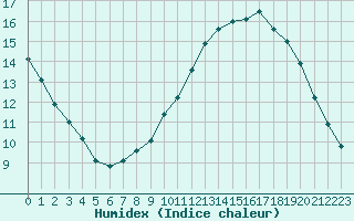 Courbe de l'humidex pour Woluwe-Saint-Pierre (Be)