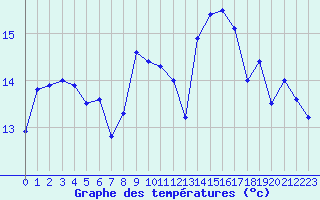 Courbe de tempratures pour Toussus-le-Noble (78)
