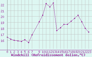 Courbe du refroidissement olien pour Valleroy (54)