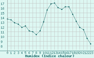 Courbe de l'humidex pour Perpignan (66)