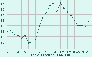 Courbe de l'humidex pour Hyres (83)