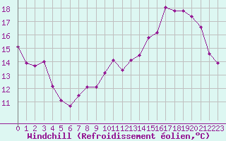Courbe du refroidissement olien pour Agen (47)