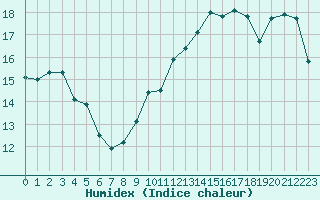 Courbe de l'humidex pour Tours (37)