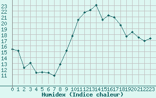 Courbe de l'humidex pour Montlimar (26)