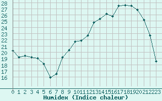 Courbe de l'humidex pour Rodez (12)