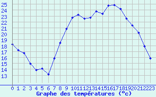 Courbe de tempratures pour Xonrupt-Longemer (88)