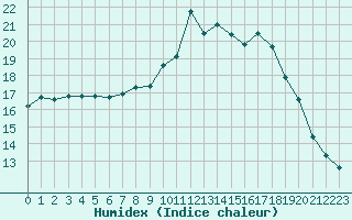 Courbe de l'humidex pour Bordeaux (33)