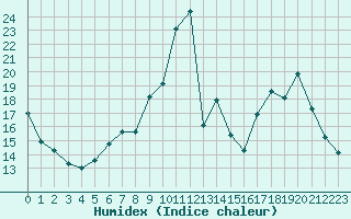 Courbe de l'humidex pour Tours (37)