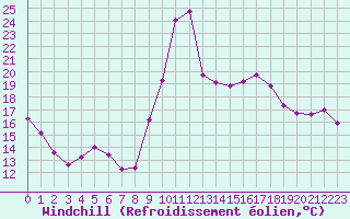 Courbe du refroidissement olien pour Biarritz (64)