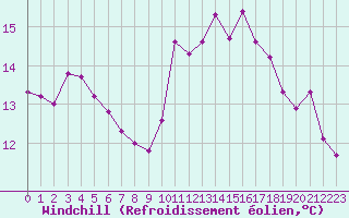 Courbe du refroidissement olien pour Ile Rousse (2B)