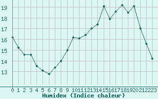 Courbe de l'humidex pour Herhet (Be)