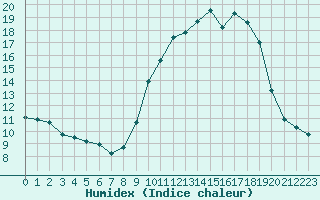 Courbe de l'humidex pour Colmar (68)