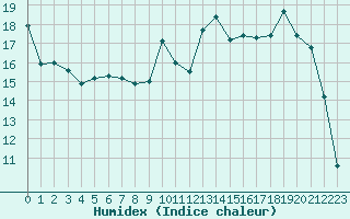 Courbe de l'humidex pour Deauville (14)