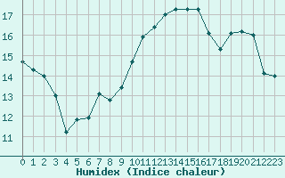 Courbe de l'humidex pour Leucate (11)