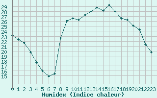 Courbe de l'humidex pour Saint-Amans (48)