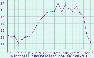 Courbe du refroidissement olien pour Ouessant (29)