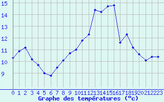 Courbe de tempratures pour Verneuil (78)