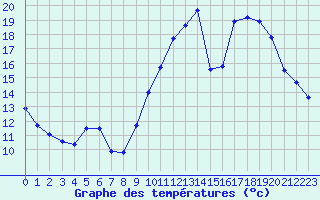 Courbe de tempratures pour Evreux (27)