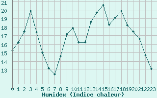 Courbe de l'humidex pour Frontenay (79)