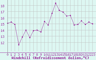 Courbe du refroidissement olien pour Cap Ferret (33)