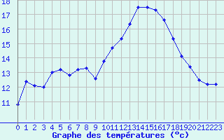 Courbe de tempratures pour Lans-en-Vercors - Les Allires (38)